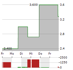 UPLAND SOFTWARE Aktie 5-Tage-Chart