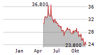 UPM-KYMMENE OYJ ADR Chart 1 Jahr