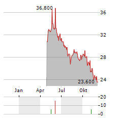 UPM-KYMMENE OYJ ADR Aktie Chart 1 Jahr