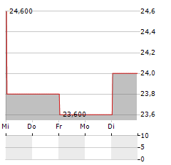 UPM-KYMMENE OYJ ADR Aktie 5-Tage-Chart