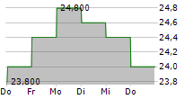 UPM-KYMMENE OYJ ADR 5-Tage-Chart