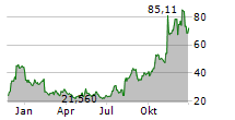 UPSTART HOLDINGS INC Chart 1 Jahr