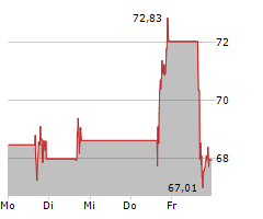 UPSTART HOLDINGS INC Chart 1 Jahr