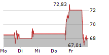 UPSTART HOLDINGS INC 5-Tage-Chart