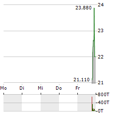 UPSTREAM BIO Aktie 5-Tage-Chart