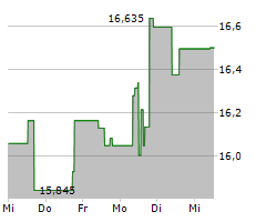 UPWORK INC Chart 1 Jahr