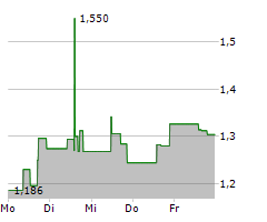 UR-ENERGY INC Chart 1 Jahr