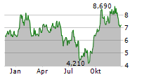 URANIUM ENERGY CORP Chart 1 Jahr