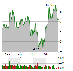 URANIUM ENERGY CORP Jahres Chart