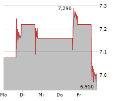 URANIUM ENERGY CORP Chart 1 Jahr