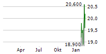 URBAN EDGE PROPERTIES Chart 1 Jahr