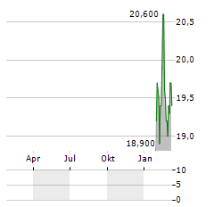 URBAN EDGE PROPERTIES Aktie Chart 1 Jahr