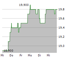 URBAN EDGE PROPERTIES Chart 1 Jahr