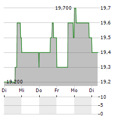 URBAN EDGE PROPERTIES Aktie 5-Tage-Chart