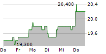 URBAN EDGE PROPERTIES 5-Tage-Chart