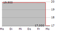 URBAN EDGE PROPERTIES 5-Tage-Chart