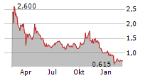 URBAN-GRO INC Chart 1 Jahr