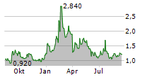 URBAN-GRO INC Chart 1 Jahr