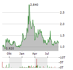 URBAN-GRO Aktie Chart 1 Jahr