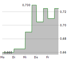 URBAN-GRO INC Chart 1 Jahr