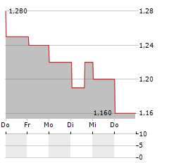 URBAN-GRO Aktie 5-Tage-Chart