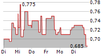 URBAN-GRO INC 5-Tage-Chart