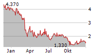 URBAN ONE INC Chart 1 Jahr