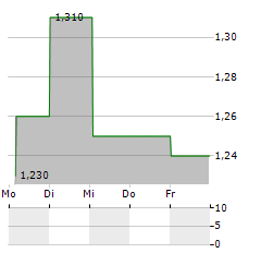 URBAN ONE Aktie 5-Tage-Chart