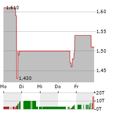 URBAN ONE Aktie 5-Tage-Chart