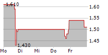 URBAN ONE INC 5-Tage-Chart