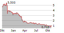 URBAN ONE INC CL D Chart 1 Jahr