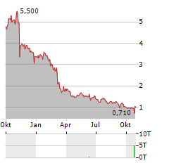 URBAN ONE INC CL D Aktie Chart 1 Jahr