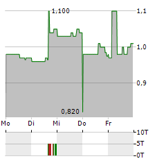 URBAN ONE INC CL D Aktie 5-Tage-Chart