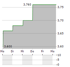 URBANA CORPORATION Aktie 5-Tage-Chart