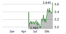 URBANA CORPORATION CL A Chart 1 Jahr