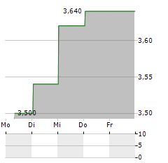 URBANA Aktie 5-Tage-Chart