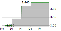 URBANA CORPORATION CL A 5-Tage-Chart