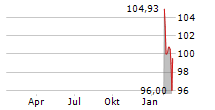 URBANEK REAL ESTATE GMBH Chart 1 Jahr