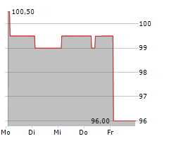 URBANEK REAL ESTATE GMBH Chart 1 Jahr