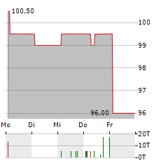 URBANEK REAL ESTATE Aktie 5-Tage-Chart