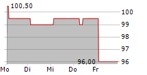 URBANEK REAL ESTATE GMBH 5-Tage-Chart