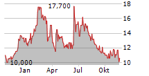 UROGEN PHARMA LTD Chart 1 Jahr