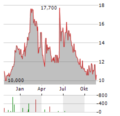 UROGEN PHARMA Aktie Chart 1 Jahr