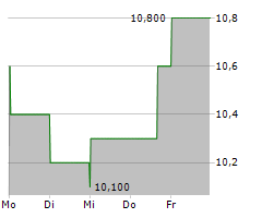 UROGEN PHARMA LTD Chart 1 Jahr