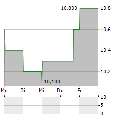 UROGEN PHARMA Aktie 5-Tage-Chart