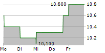 UROGEN PHARMA LTD 5-Tage-Chart