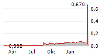 URU METALS LIMITED Chart 1 Jahr