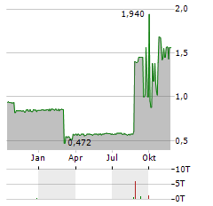 URU METALS Aktie Chart 1 Jahr