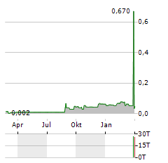 URU METALS Aktie Chart 1 Jahr