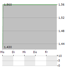 URU METALS Aktie 5-Tage-Chart